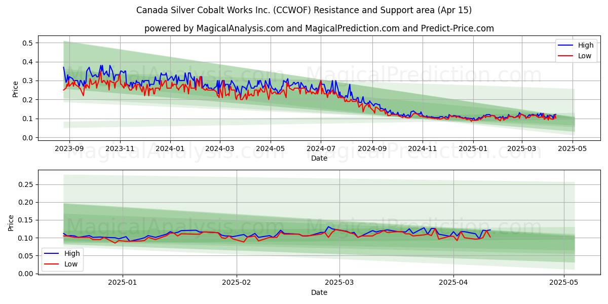  Canada Silver Cobalt Works Inc. (CCWOF) Support and Resistance area (15 Apr) 