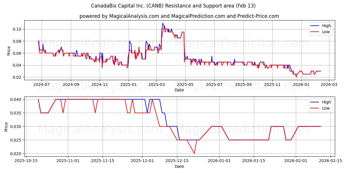  CanadaBis Capital Inc. (CANB) Support and Resistance area (12 Feb) 