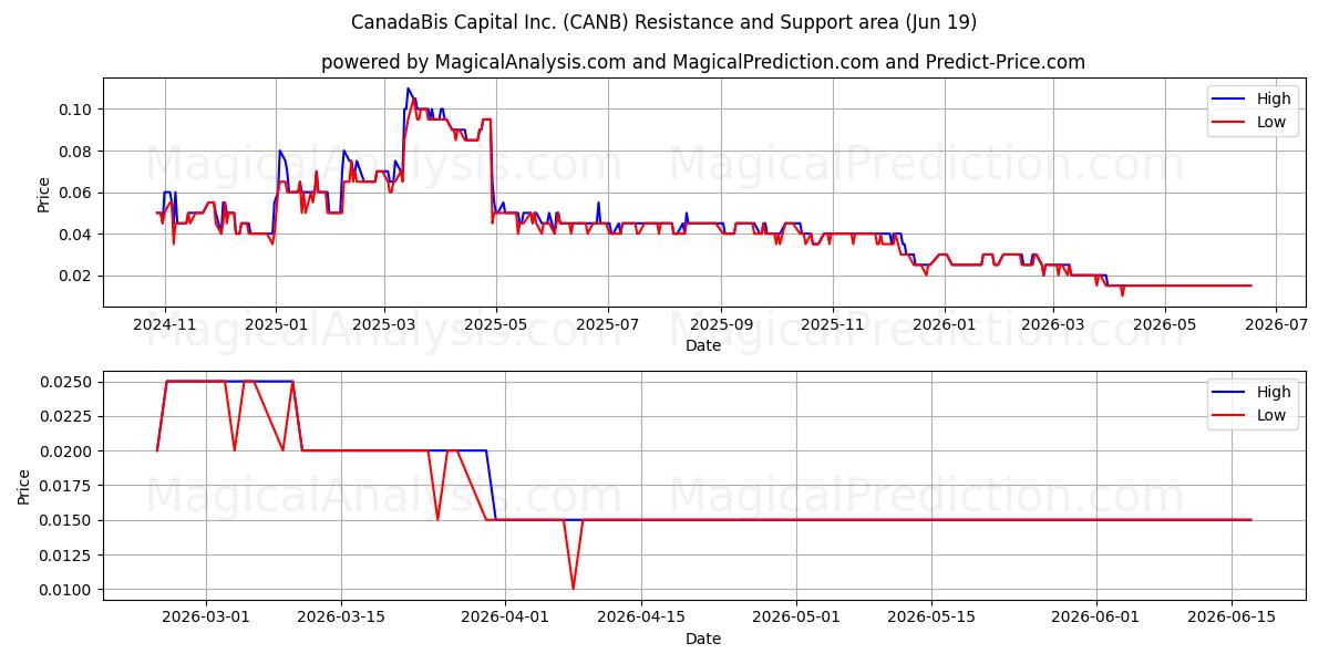  CanadaBis Capital Inc. (CANB) Support and Resistance area (18 Jun) 