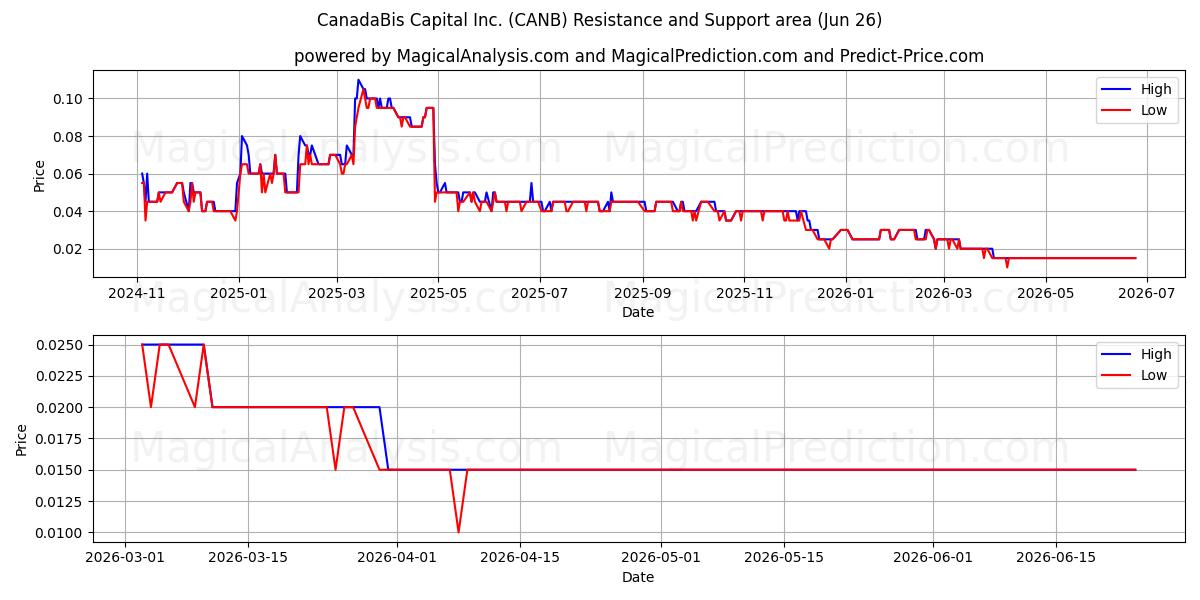  CanadaBis Capital Inc. (CANB) Support and Resistance area (25 Jun) 