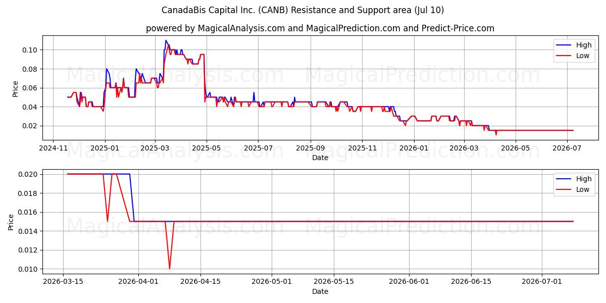  CanadaBis Capital Inc. (CANB) Support and Resistance area (09 Jul) 