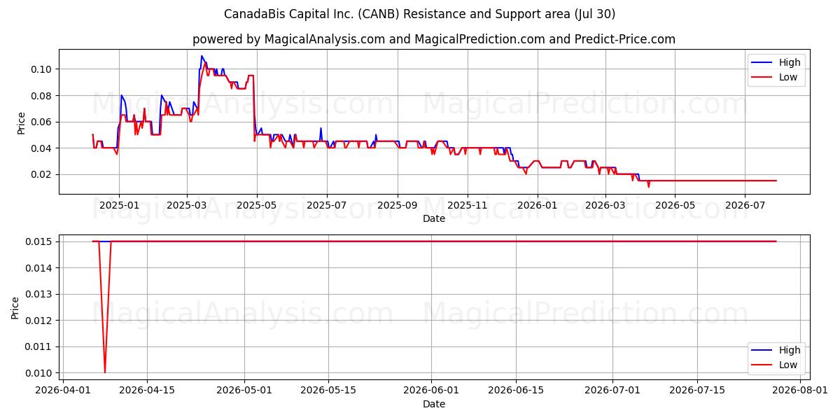  CanadaBis Capital Inc. (CANB) Support and Resistance area (29 Jul) 