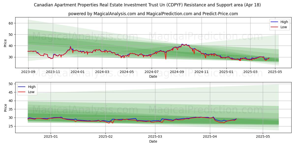 Canadian Apartment Properties Real Estate Investment Trust Un (CDPYF) Support and Resistance area (18 Apr) 