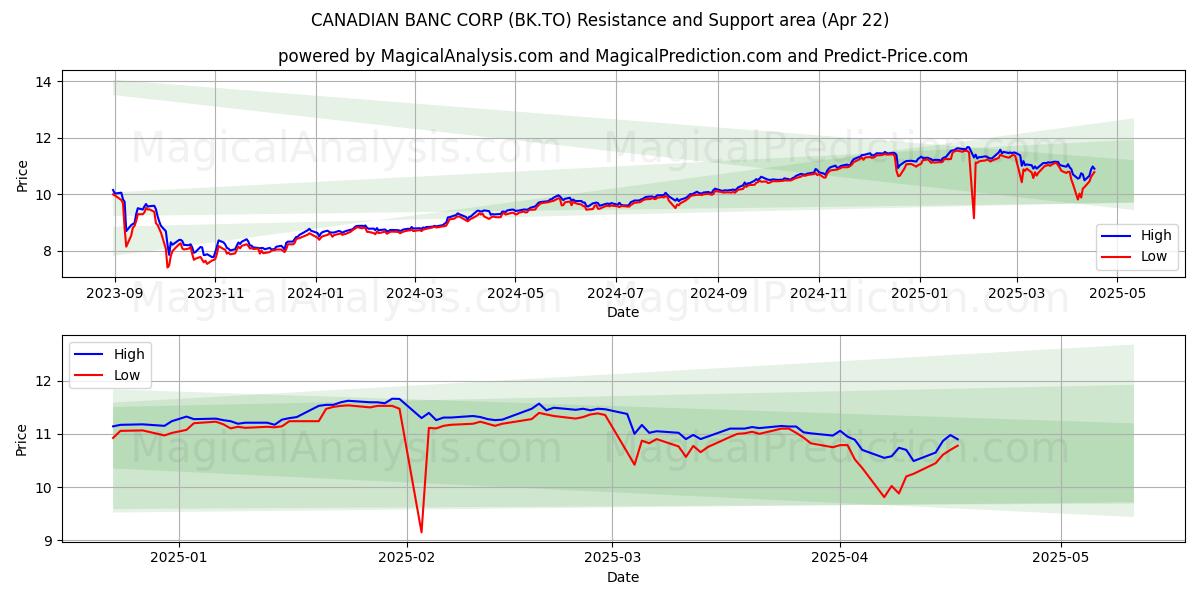  CANADIAN BANC CORP (BK.TO) Support and Resistance area (22 Apr) 