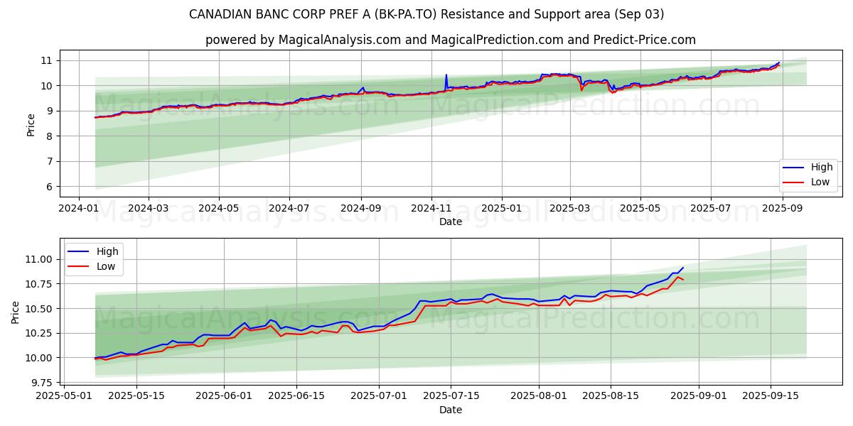  CANADIAN BANC CORP PREF A (BK-PA.TO) Support and Resistance area (02 Sep) 