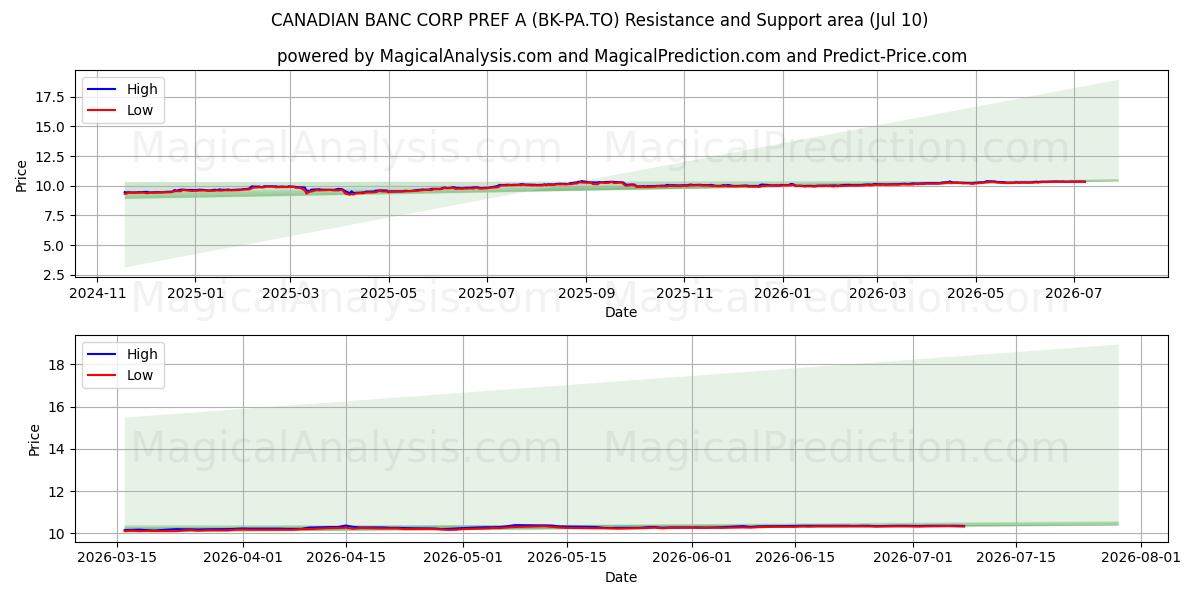  CANADIAN BANC CORP PREF A (BK-PA.TO) Support and Resistance area (09 Jul) 