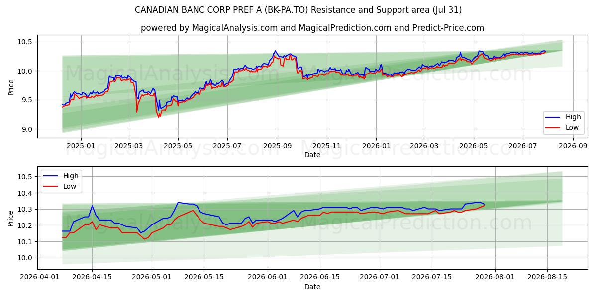  CANADIAN BANC CORP PREF A (BK-PA.TO) Support and Resistance area (30 Jul) 