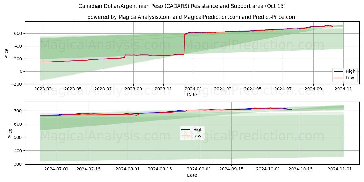  Kanada Doları/Arjantin Pesosu (CADARS) Support and Resistance area (15 Oct) 