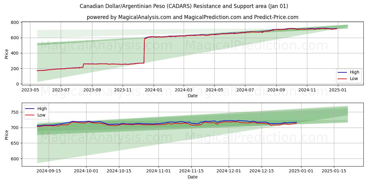  الدولار الكندي/البيزو الأرجنتيني (CADARS) Support and Resistance area (01 Jan) 