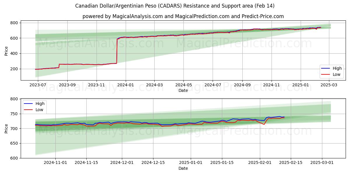  Canadiske dollar/argentinske peso (CADARS) Support and Resistance area (04 Feb) 