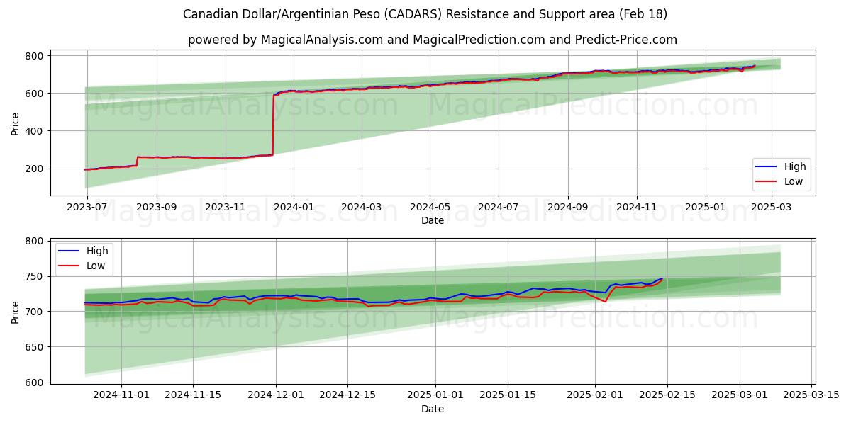  Canadian Dollar/Argentinian Peso (CADARS) Support and Resistance area (06 Feb) 