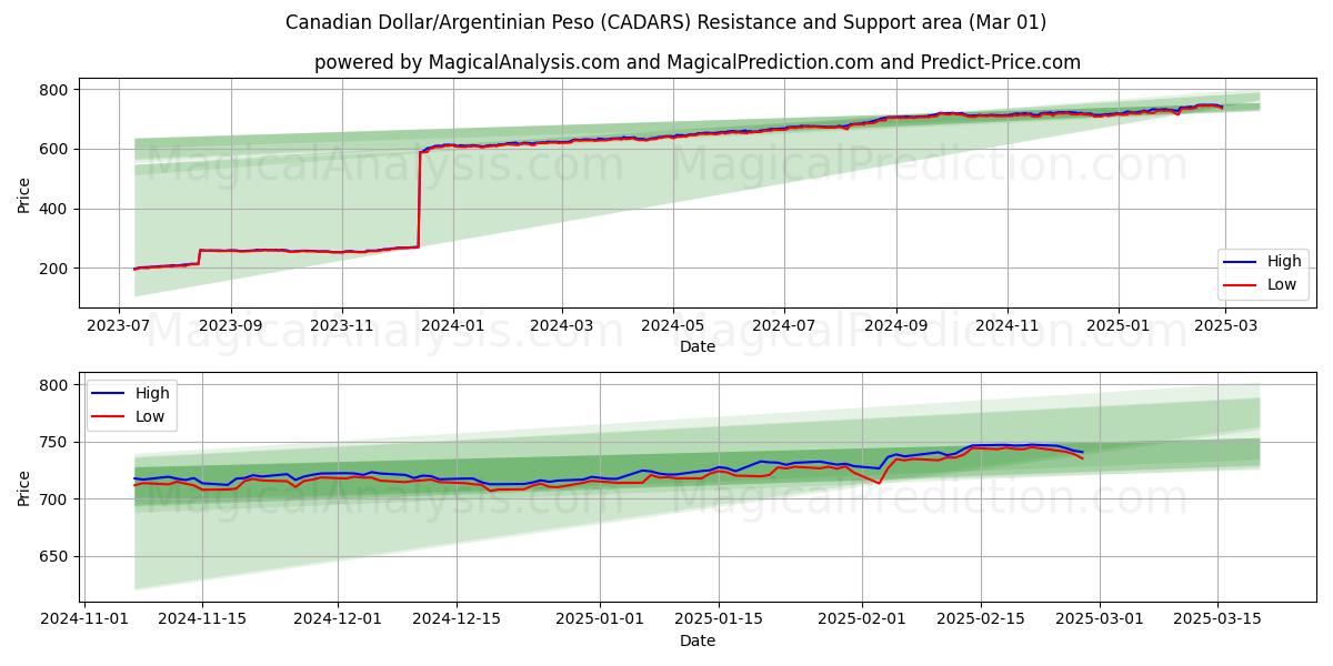  Dólar canadiense/Peso argentino (CADARS) Support and Resistance area (01 Mar) 