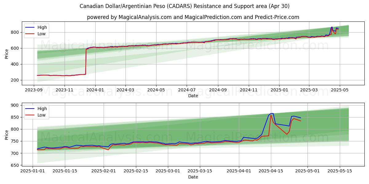  Dollaro canadese/Peso argentino (CADARS) Support and Resistance area (30 Apr) 