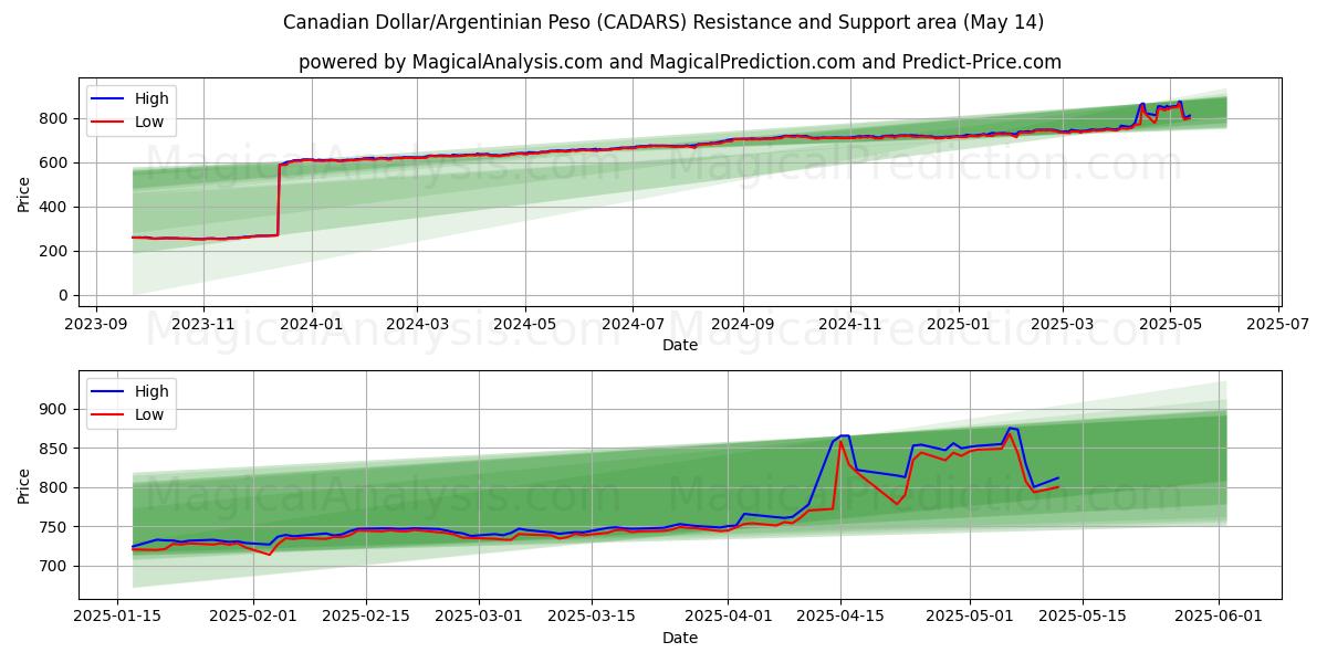  Canadian Dollar/Argentinian Peso (CADARS) Support and Resistance area (14 May) 