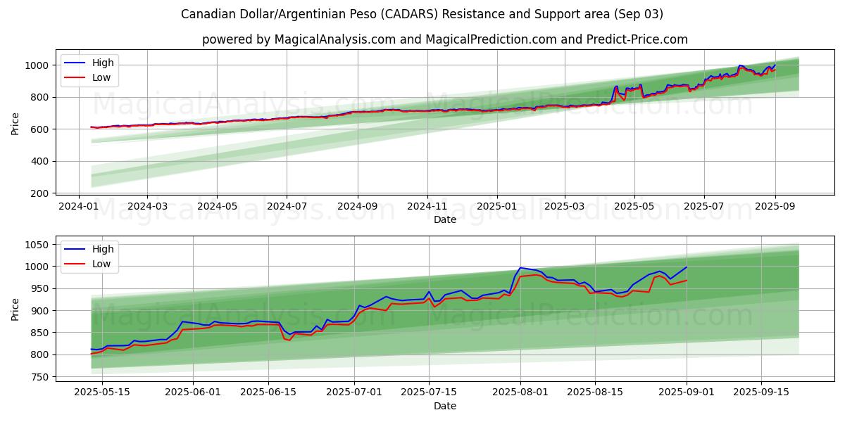  Canadiske dollar/argentinske peso (CADARS) Support and Resistance area (29 Aug) 