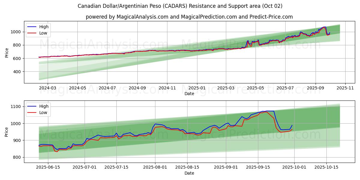  Kanadischer Dollar/Argentinischer Peso (CADARS) Support and Resistance area (26 Sep) 