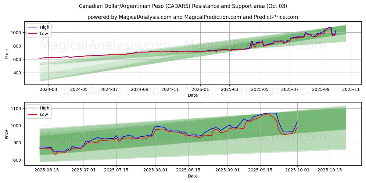  Kanada Doları/Arjantin Pesosu (CADARS) Support and Resistance area (02 Oct) 