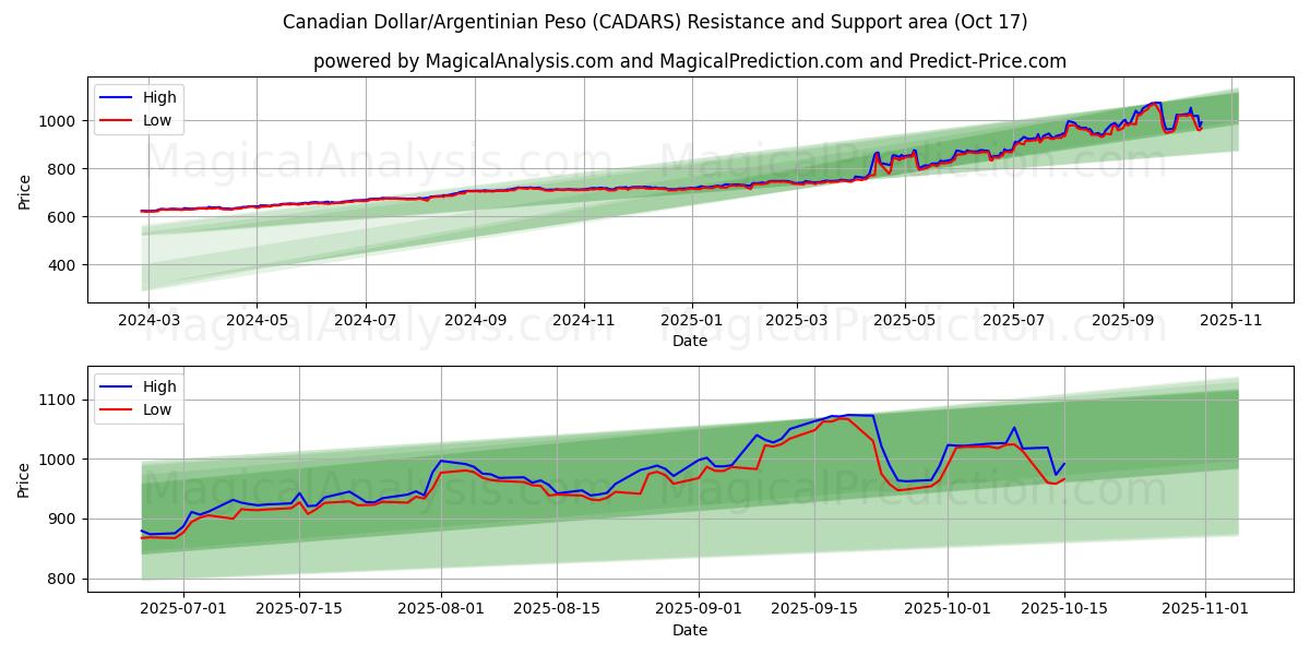  Canadiske dollar/argentinske peso (CADARS) Support and Resistance area (16 Oct) 