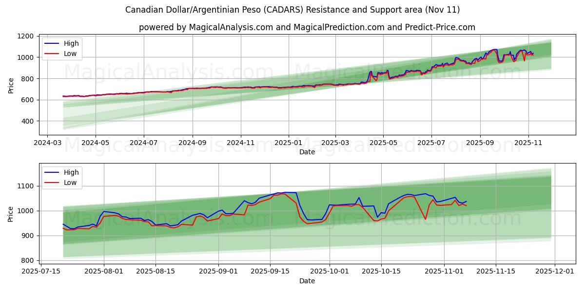  加元/阿根廷比索 (CADARS) Support and Resistance area (10 Nov) 