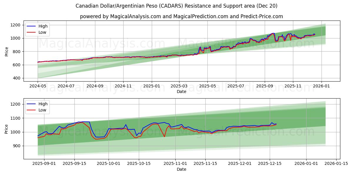  Dollar canadien/Peso argentin (CADARS) Support and Resistance area (19 Dec) 