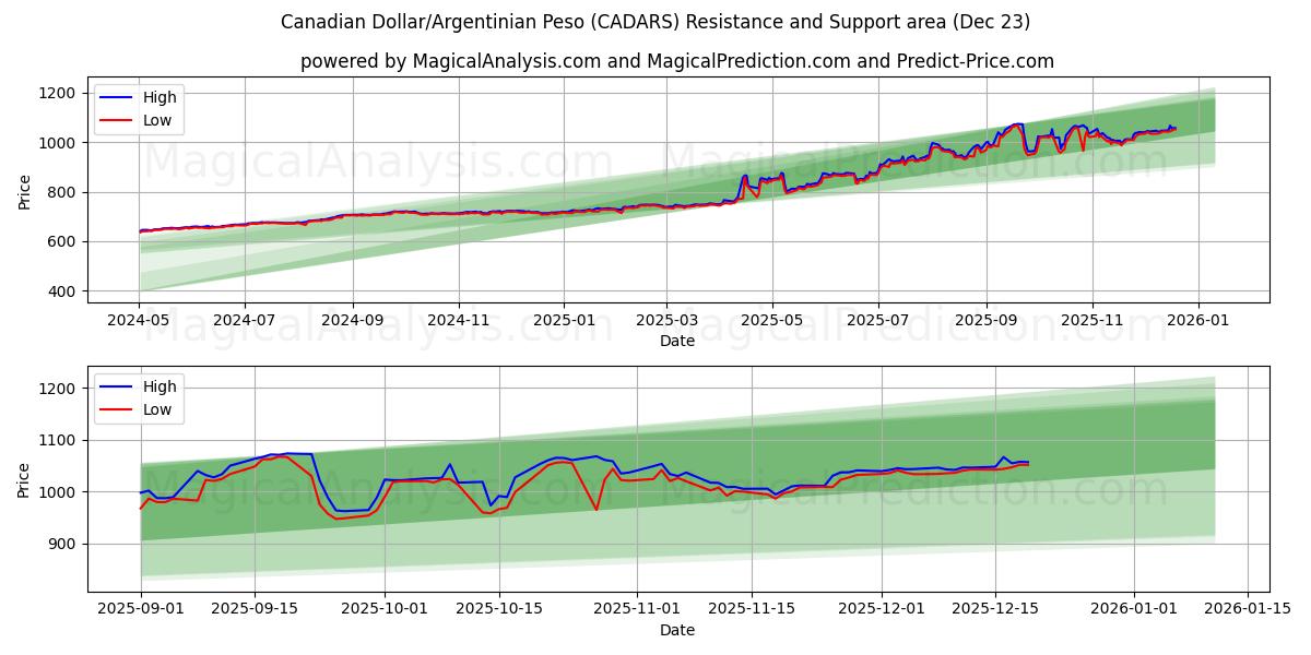  कैनेडियन डॉलर/अर्जेंटीना पेसो (CADARS) Support and Resistance area (22 Dec) 