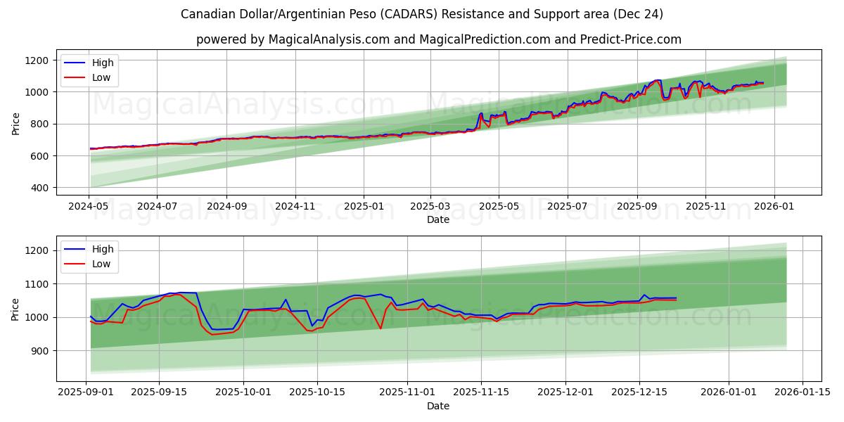  Kanadischer Dollar/Argentinischer Peso (CADARS) Support and Resistance area (23 Dec) 