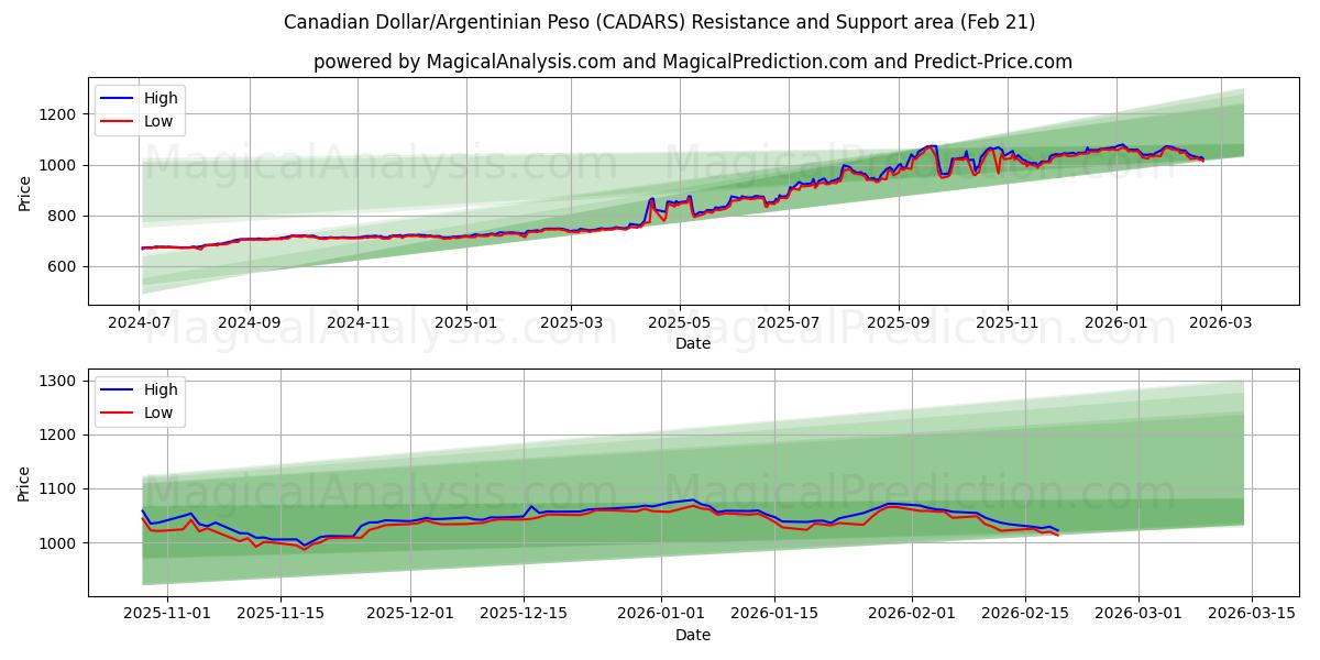  加元/阿根廷比索 (CADARS) Support and Resistance area (20 Feb) 