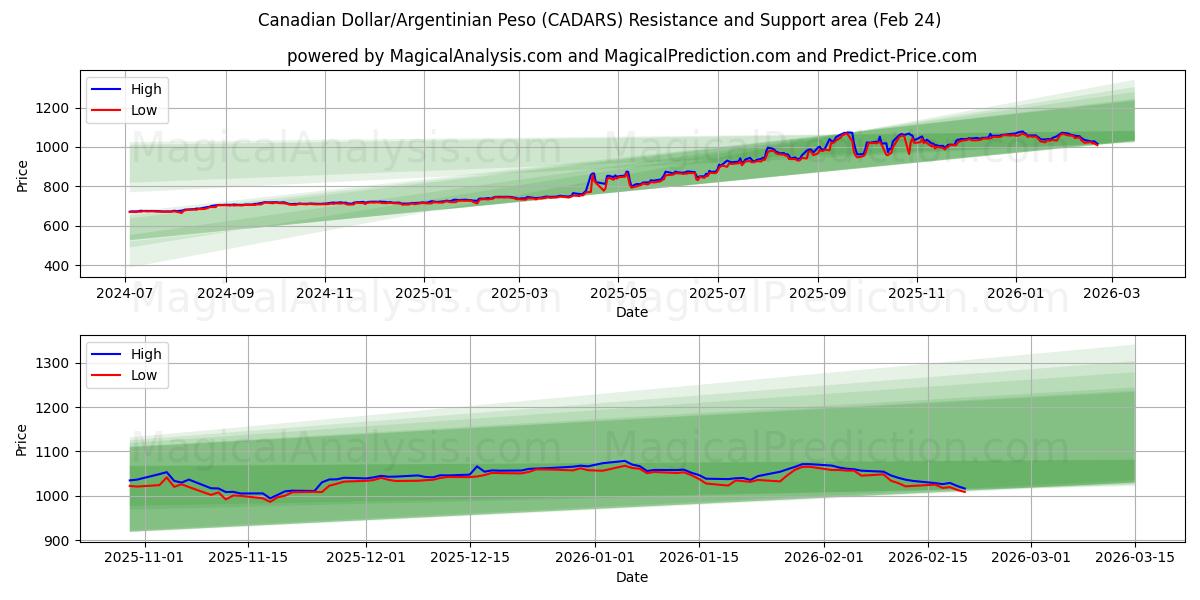  Kanadisk dollar/argentinsk peso (CADARS) Support and Resistance area (23 Feb) 