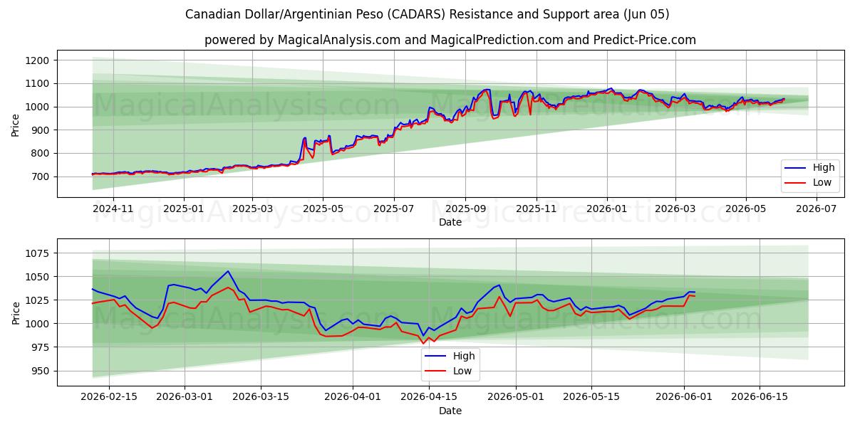  Kanadischer Dollar/Argentinischer Peso (CADARS) Support and Resistance area (04 Jun) 