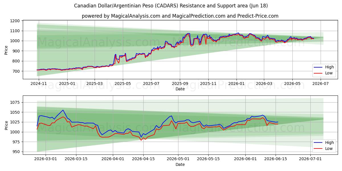  دلار کانادا/پسو آرژانتین (CADARS) Support and Resistance area (09 Jun) 
