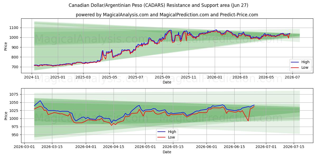  دلار کانادا/پسو آرژانتین (CADARS) Support and Resistance area (26 Jun) 