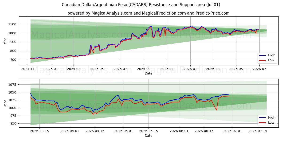  الدولار الكندي/البيزو الأرجنتيني (CADARS) Support and Resistance area (30 Jun) 