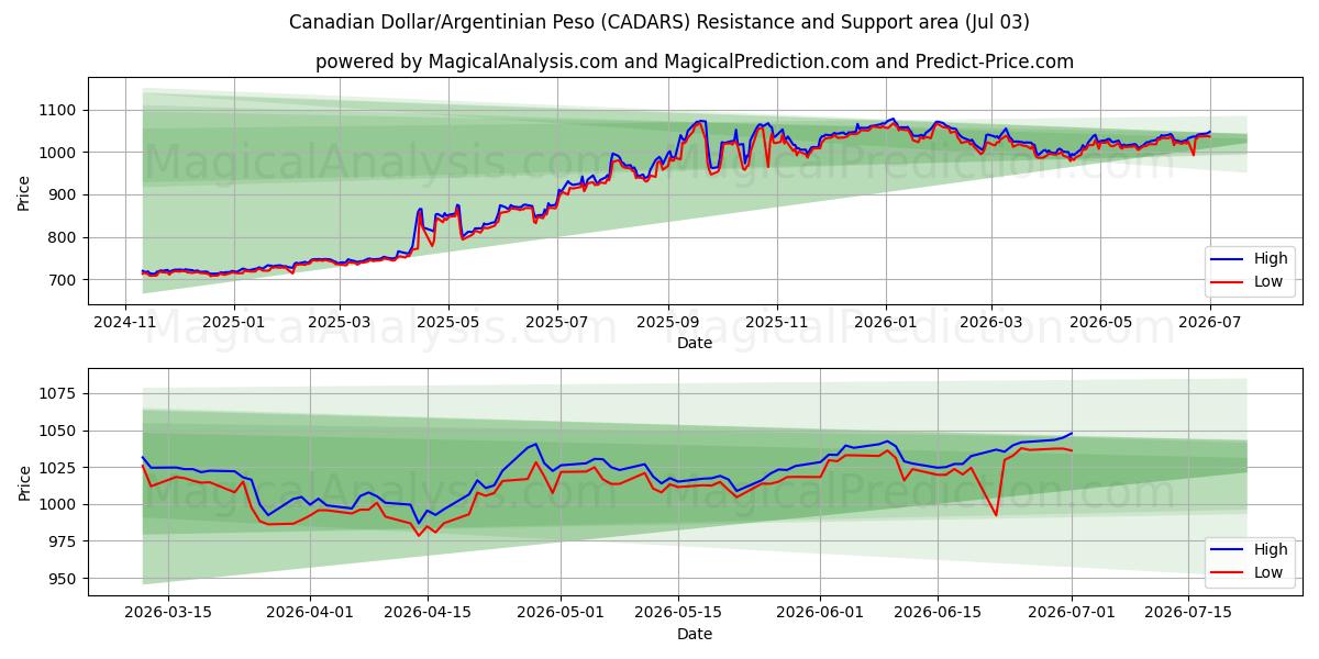  Canadese dollar/Argentijnse peso (CADARS) Support and Resistance area (02 Jul) 
