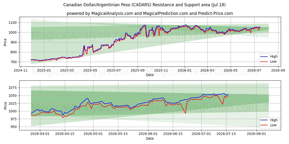  دلار کانادا/پسو آرژانتین (CADARS) Support and Resistance area (17 Jul) 