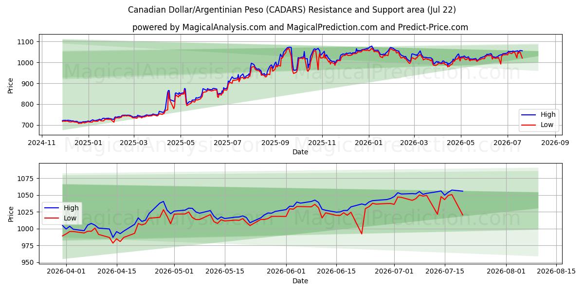  الدولار الكندي/البيزو الأرجنتيني (CADARS) Support and Resistance area (20 Jul) 