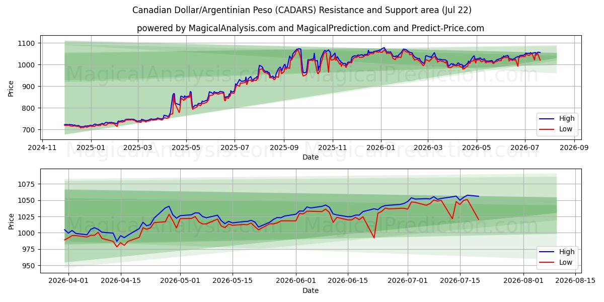  Kanadan dollari/Argentiinan peso (CADARS) Support and Resistance area (21 Jul) 