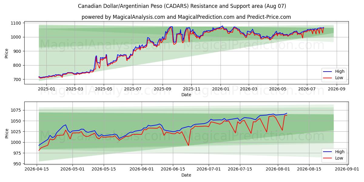  Dollar canadien/Peso argentin (CADARS) Support and Resistance area (06 Aug) 