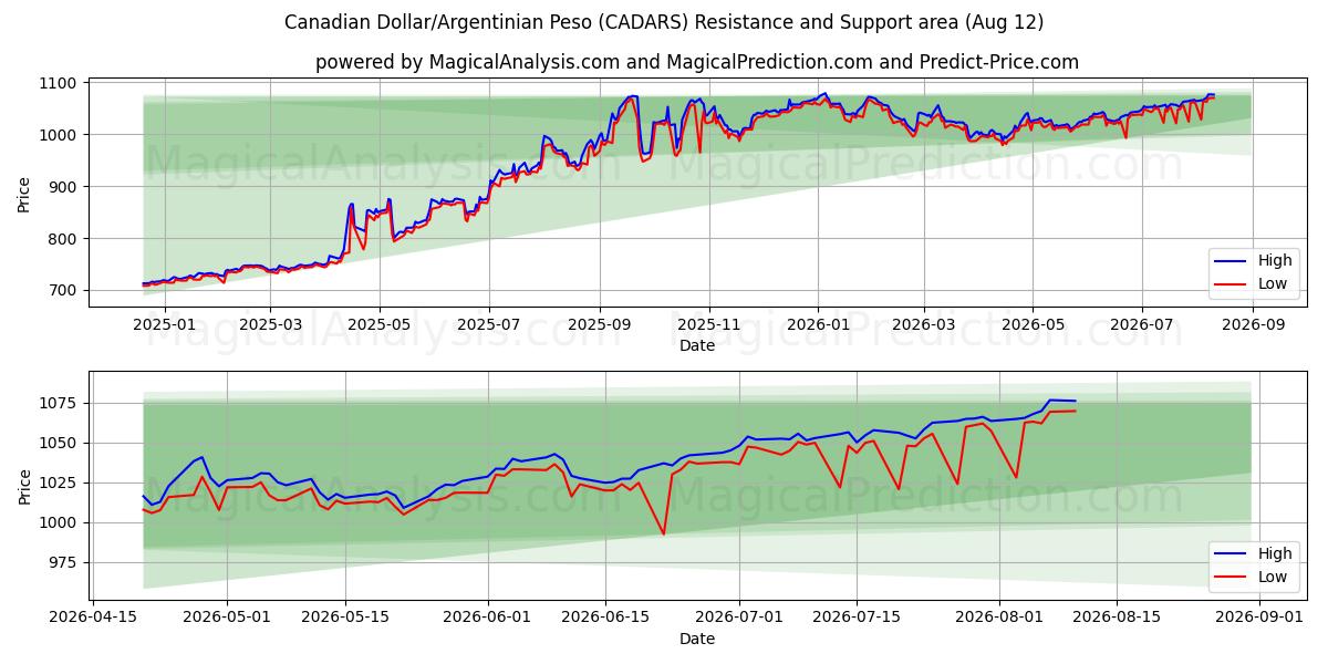  Kanadan dollari/Argentiinan peso (CADARS) Support and Resistance area (11 Aug) 
