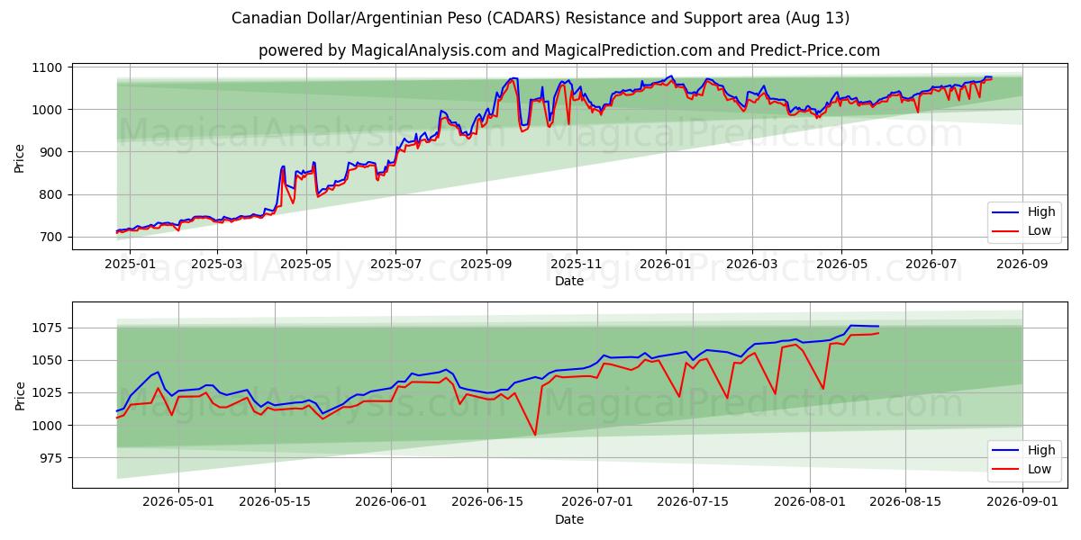  Kanadischer Dollar/Argentinischer Peso (CADARS) Support and Resistance area (12 Aug) 