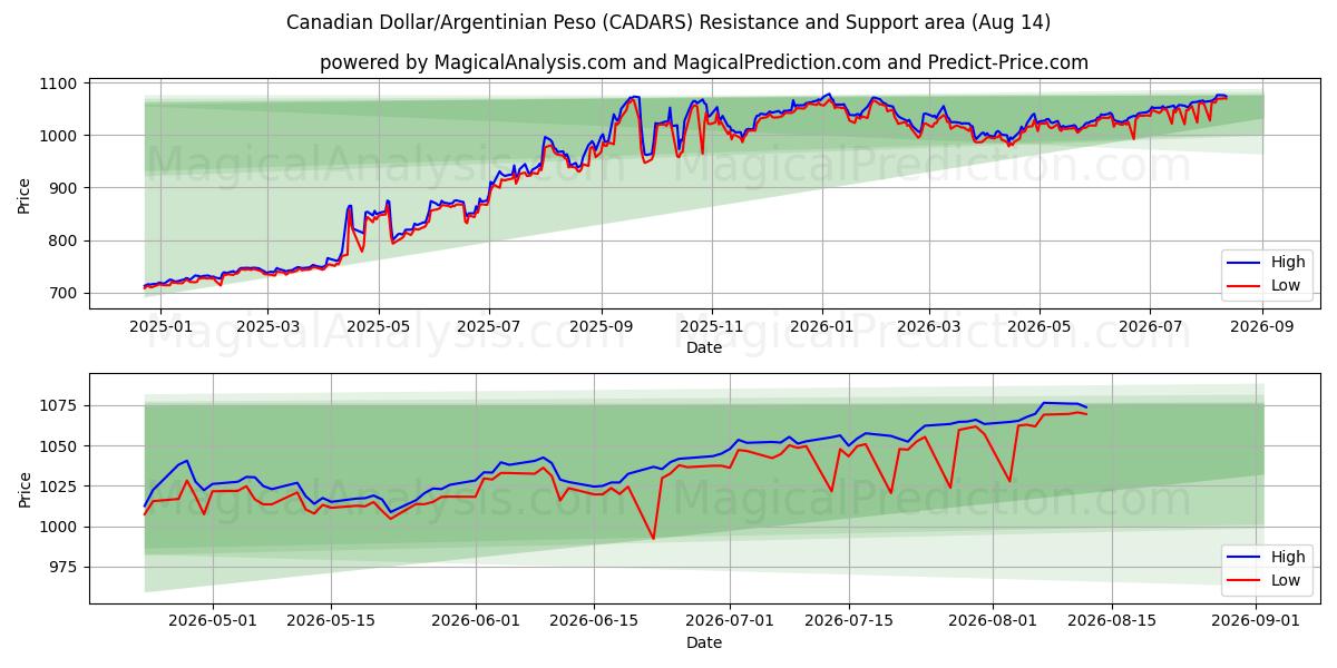  Kanadisk dollar/argentinsk peso (CADARS) Support and Resistance area (13 Aug) 
