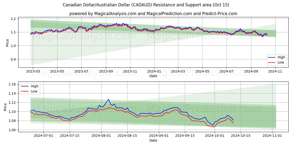  Canadian Dollar/Australian Dollar (CADAUD) Support and Resistance area (15 Oct) 