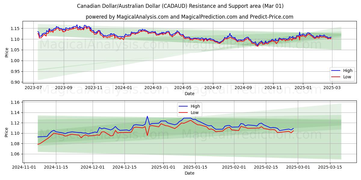  Dólar canadiense/Dólar australiano (CADAUD) Support and Resistance area (21 Dec) 