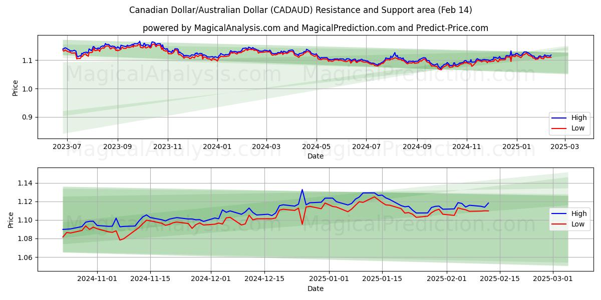  Dólar canadiense/Dólar australiano (CADAUD) Support and Resistance area (04 Feb) 