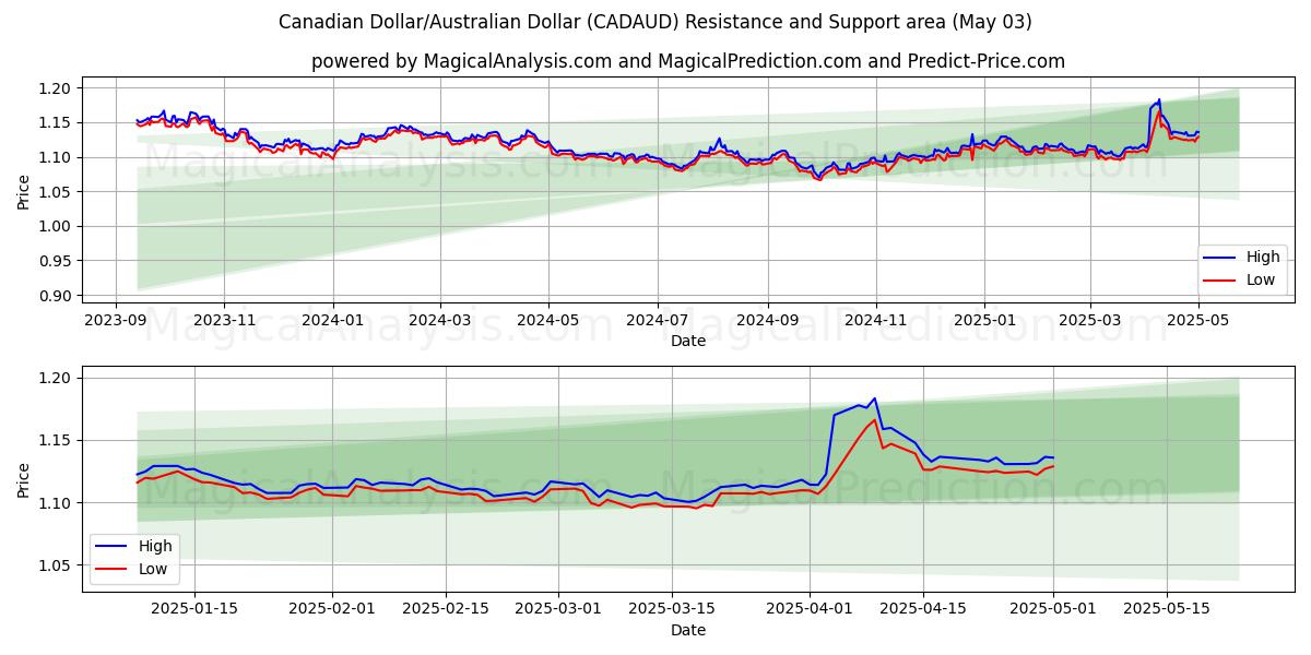  Kanadensisk dollar/australisk dollar (CADAUD) Support and Resistance area (03 May) 