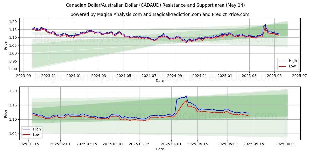  Dollaro canadese/Dollaro australiano (CADAUD) Support and Resistance area (14 May) 