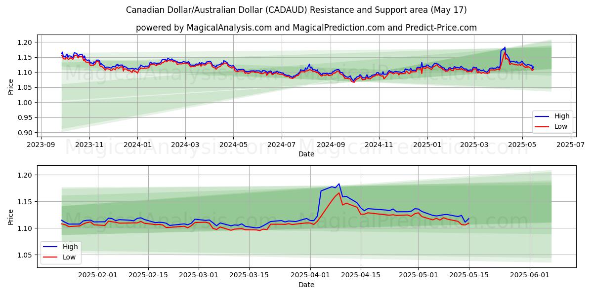  Kanadensisk dollar/australisk dollar (CADAUD) Support and Resistance area (17 May) 