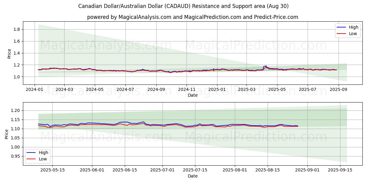  Dólar canadiense/Dólar australiano (CADAUD) Support and Resistance area (29 Aug) 