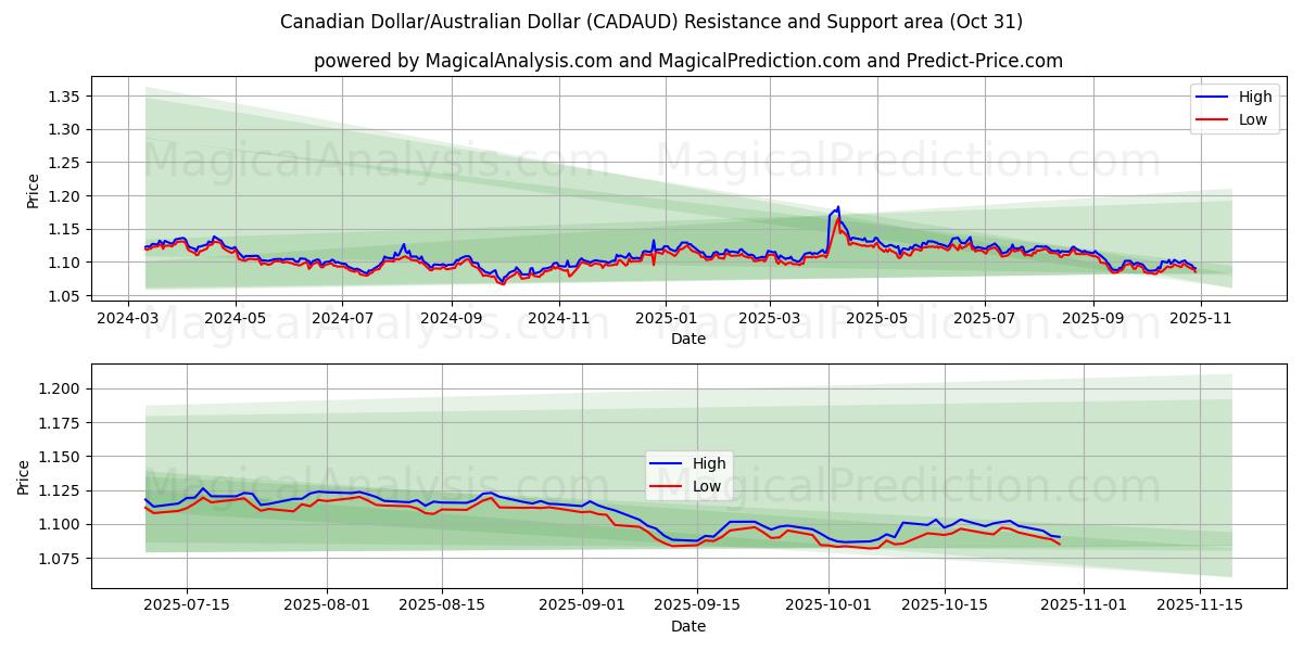 加元/澳元 (CADAUD) Support and Resistance area (30 Oct)   加元/澳元 (CADAUD) Support and Resistance area (30 Oct)