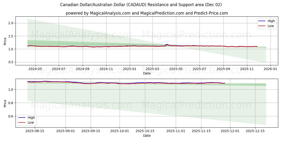  Canadese dollar/Australische dollar (CADAUD) Support and Resistance area (01 Dec) 