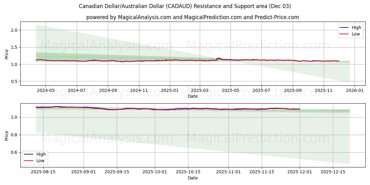  カナダドル/オーストラリアドル (CADAUD) Support and Resistance area (02 Dec) 
